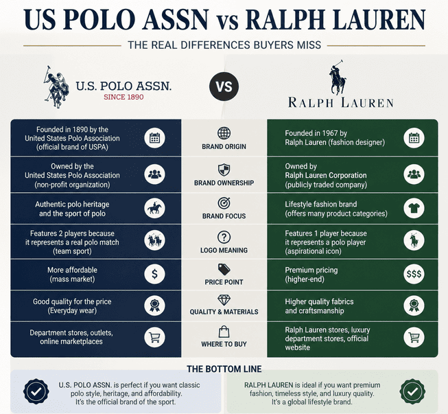 US Polo Assn vs Ralph Lauren
